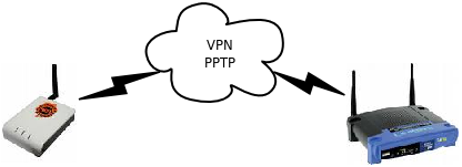 Dd-wrt: vpn lan-to-lan con pptp ddwrt-vpn-pptp
